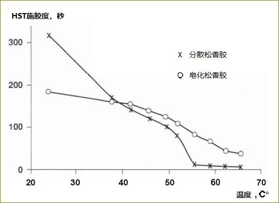 為什么溫度越高，松香的施膠效果越差？